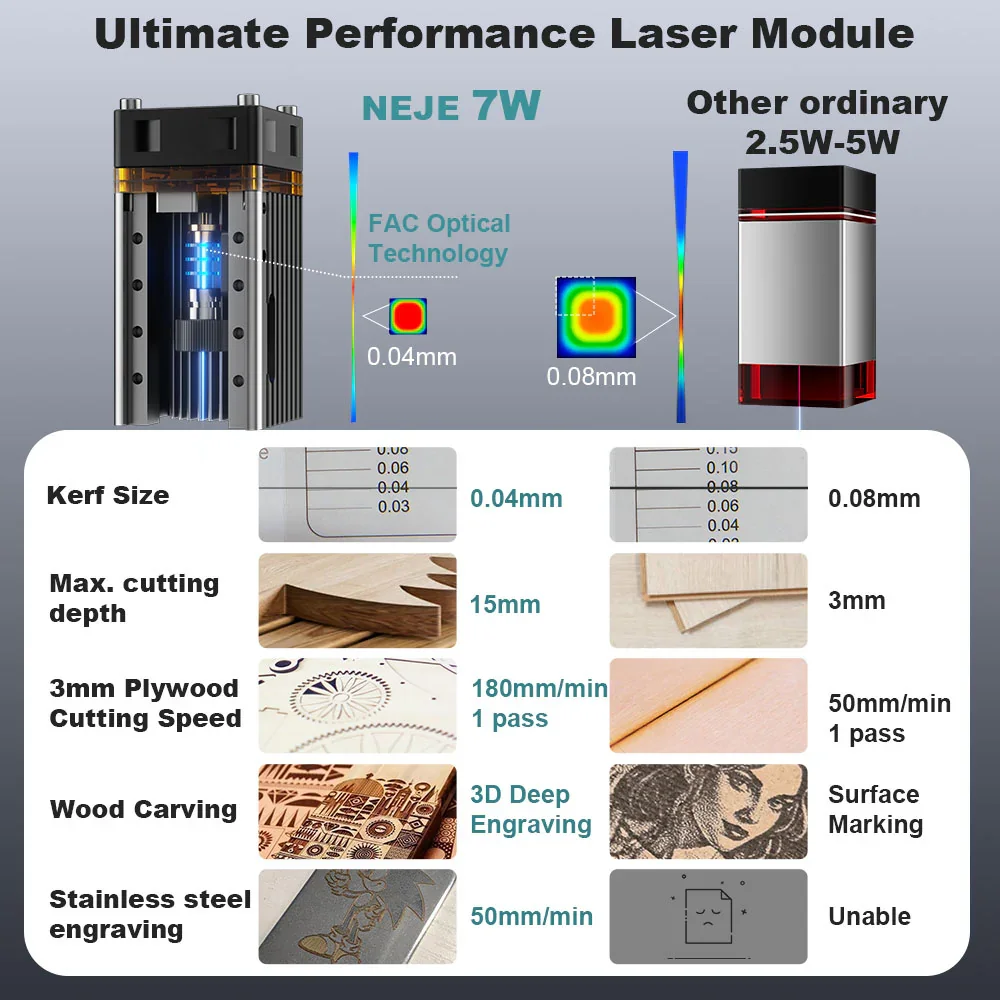 NEJE 7W 다이오드 레이저 조각기 절단 모듈 키트  - Industrial Laser Diode 리뷰 및 가격